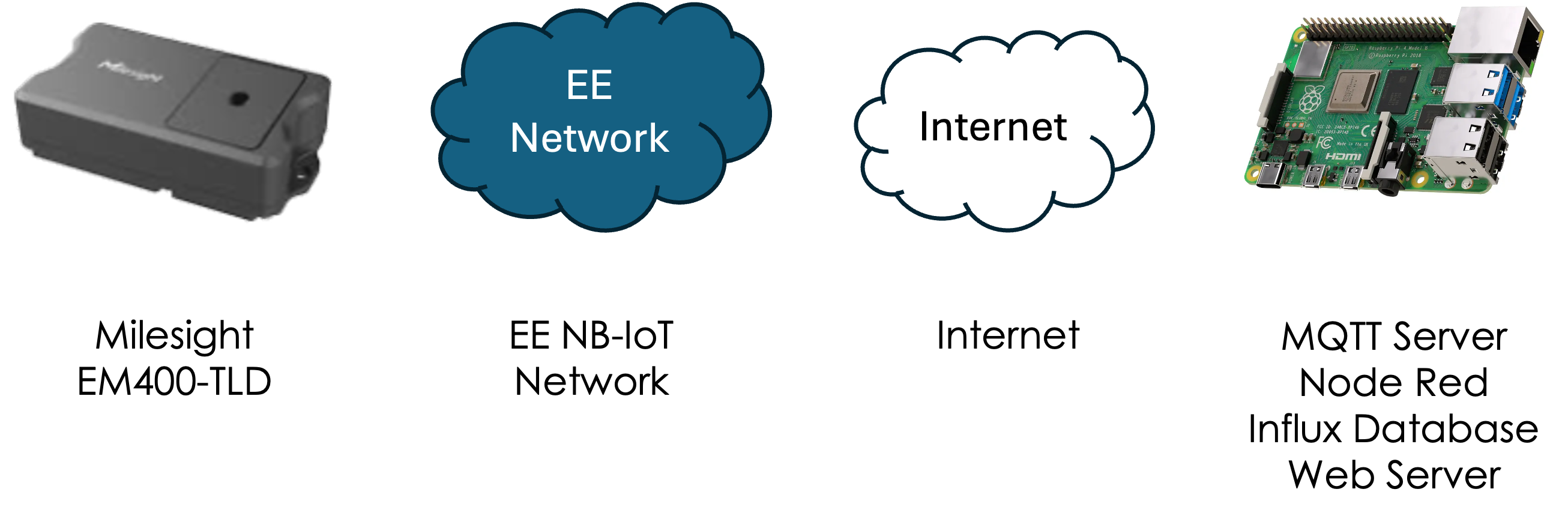 Distance Demo Overview